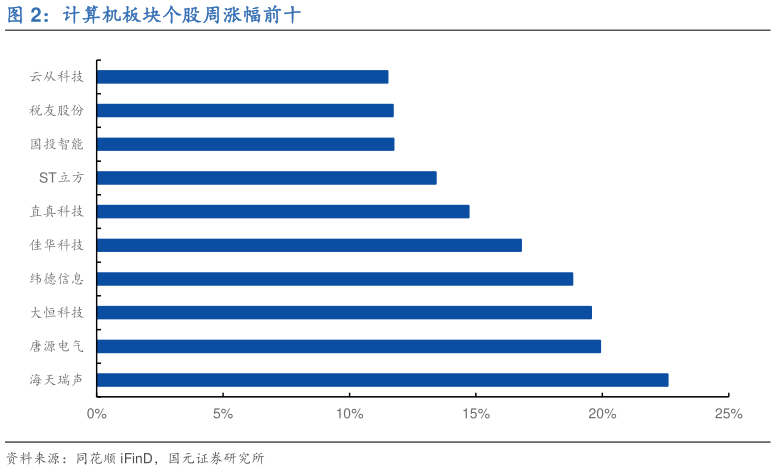 一起讨论下计算机板块个股周涨幅前十