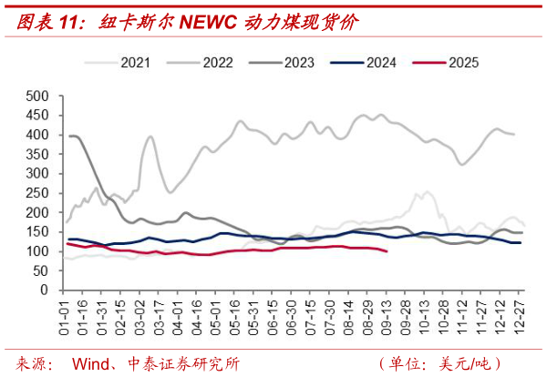 请问一下纽卡斯尔NEWC 动力煤现货价
