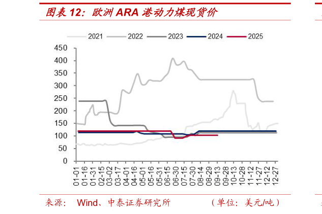 想关注一下欧洲ARA 港动力煤现货价