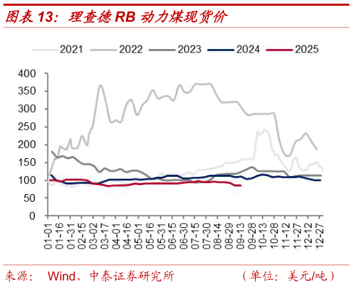 咨询下各位理查德RB 动力煤现货价