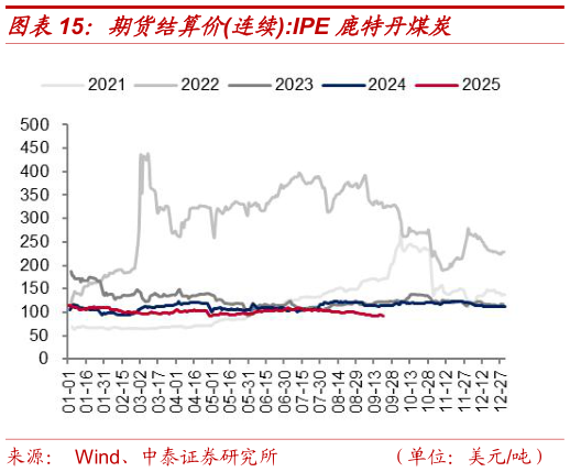 一起讨论下期货结算价连续:IPE 鹿特丹煤炭