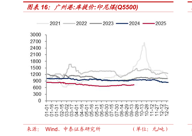 咨询下各位广州港:库提价:印尼煤Q5500