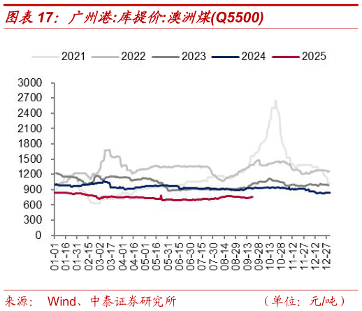 咨询大家广州港:库提价:澳洲煤Q5500