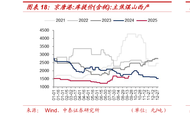 一起讨论下京唐港:库提价含税:主焦煤山西产