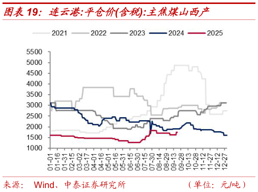 谁知道连云港:平仓价含税:主焦煤山西产