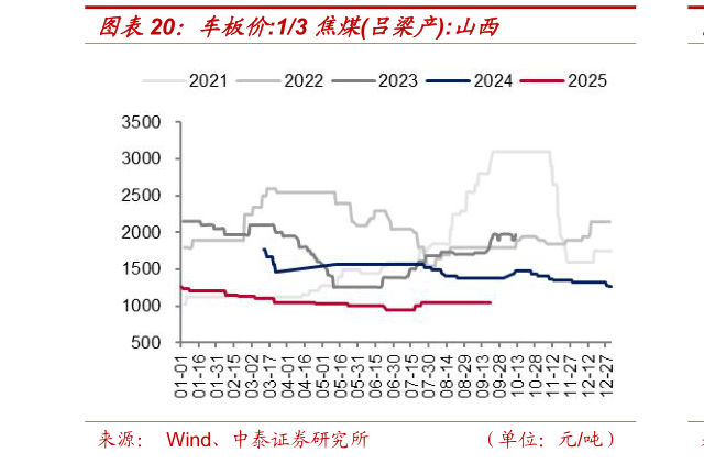 想关注一下车板价:13 焦煤吕梁产:山西