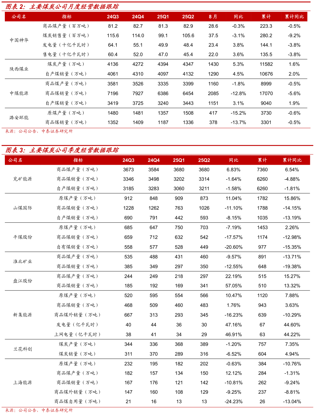 谁能回答主要煤炭公司月度经营数据跟踪