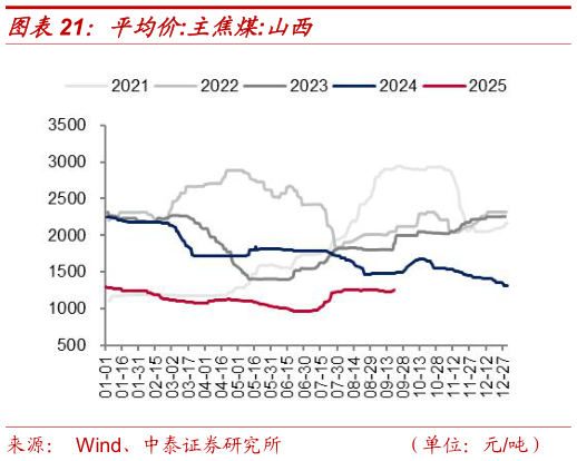 请问一下平均价:主焦煤:山西