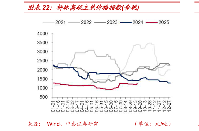 谁知道柳林高硫主焦价格指数含税