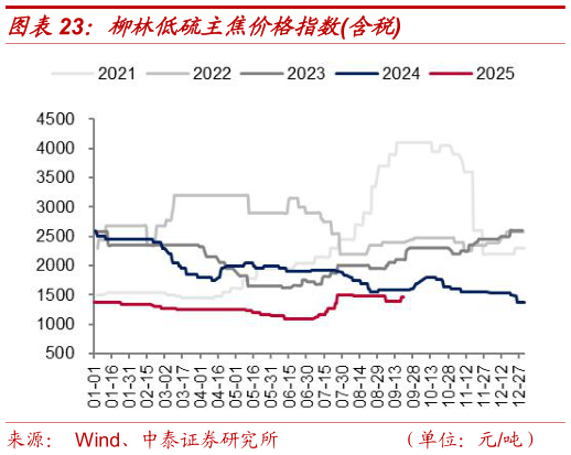 咨询下各位柳林低硫主焦价格指数含税