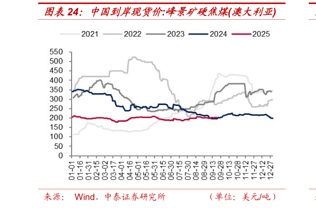 如何了解中国到岸现货价:峰景矿硬焦煤澳大利亚
