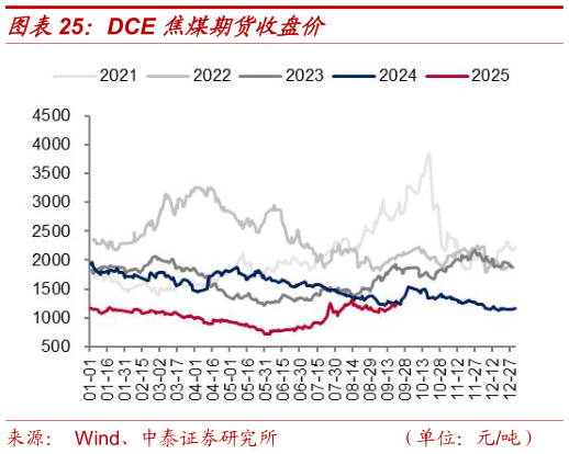 如何解释DCE 焦煤期货收盘价