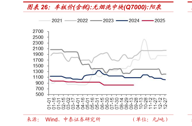 请问一下车板价含税:无烟洗中块Q7000:阳泉