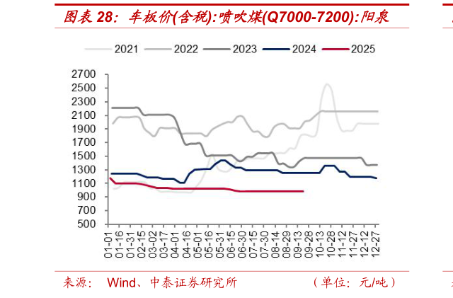 怎样理解车板价含税:喷吹煤Q7000-7200:阳泉