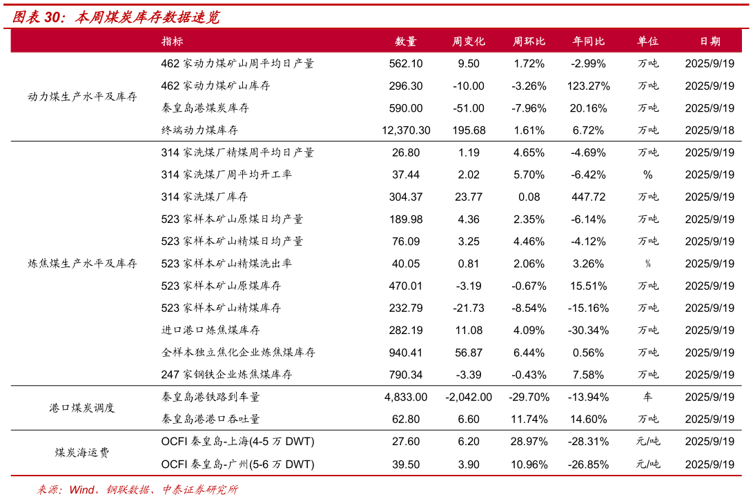 谁知道本周煤炭库存数据速览