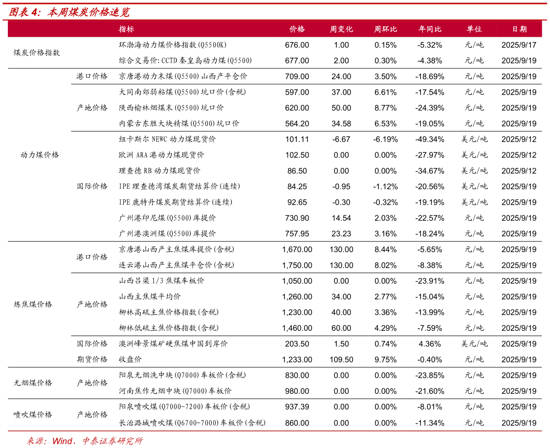 怎样理解本周煤炭价格速览