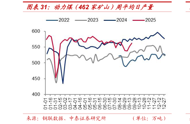咨询大家动力煤（462 家矿山）周平均日产量