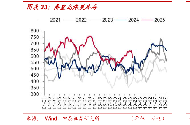 各位网友请教一下秦皇岛煤炭库存