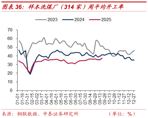 谁知道样本洗煤厂（314 家）周平均开工率
