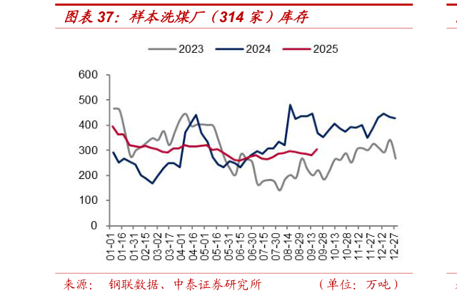 咨询下各位样本洗煤厂（314 家）库存