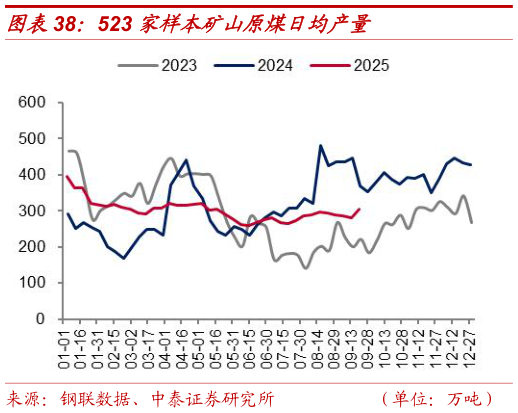 想关注一下523 家样本矿山原煤日均产量