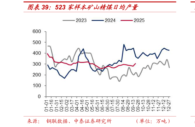 请问一下523 家样本矿山精煤日均产量
