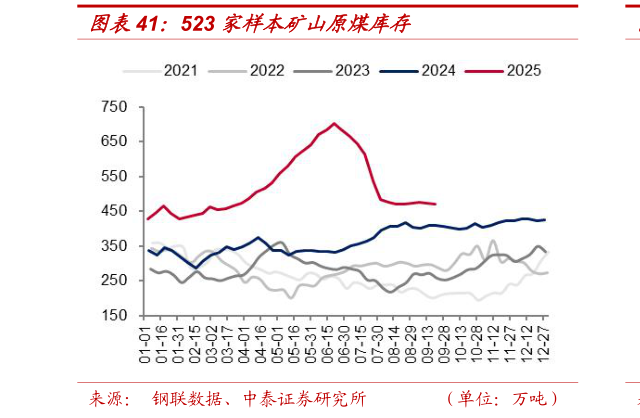 咨询下各位523 家样本矿山原煤库存