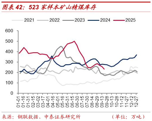如何才能523 家样本矿山精煤库存
