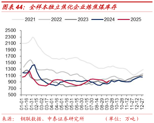 咨询大家全样本独立焦化企业炼焦煤库存