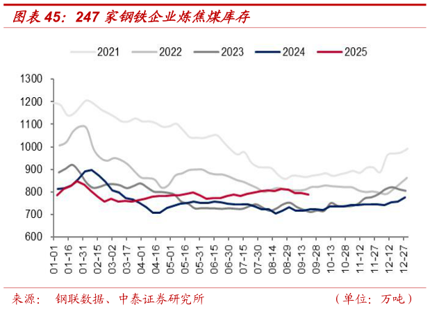 我想了解一下247 家钢铁企业炼焦煤库存