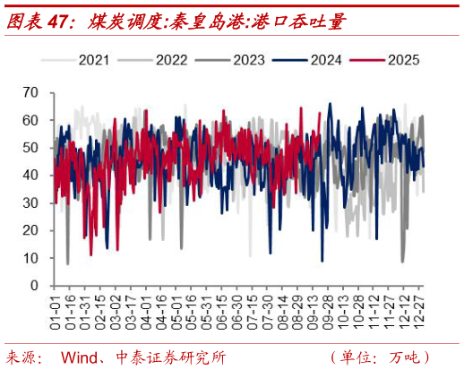 你知道煤炭调度:秦皇岛港:港口吞吐量