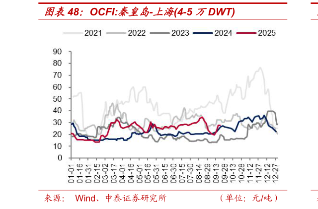 各位网友请教一下OCFI:秦皇岛-上海4-5 万DWT