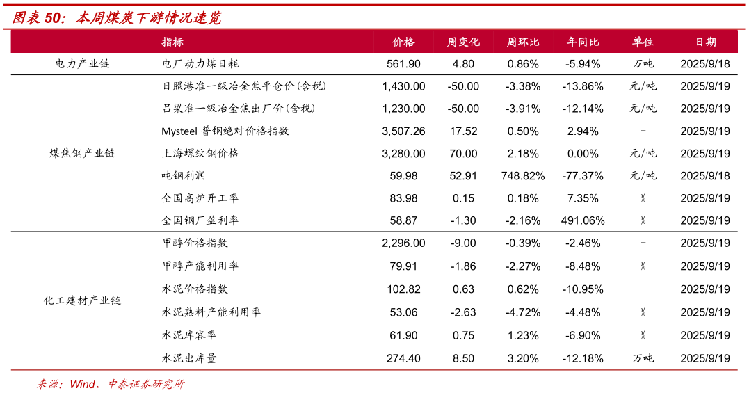 一起讨论下本周煤炭下游情况速览