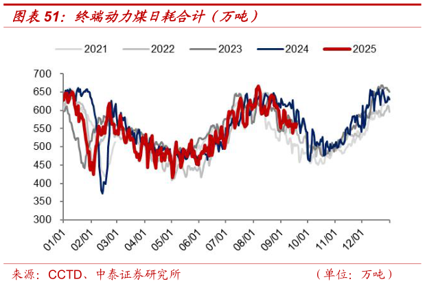 各位网友请教一下终端动力煤日耗合计（万吨）