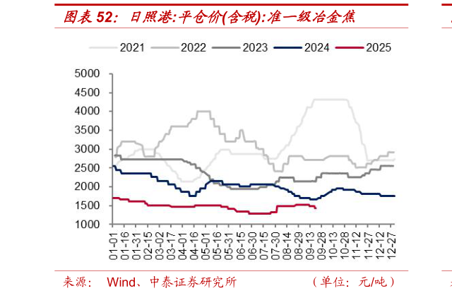 一起讨论下日照港:平仓价含税:准一级冶金焦