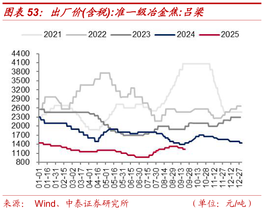 你知道出厂价含税:准一级冶金焦:吕梁