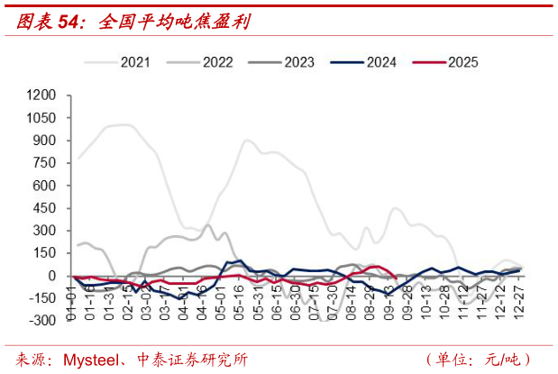 如何了解全国平均吨焦盈利