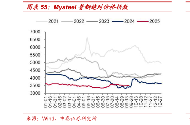 咨询大家Mysteel 普钢绝对价格指数