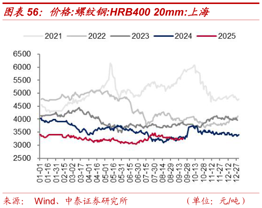 如何了解价格:螺纹钢:HRB400 20mm:上海