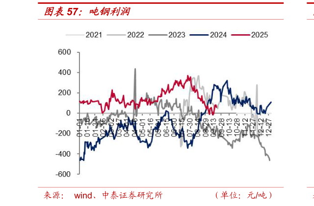 想问下各位网友吨钢利润