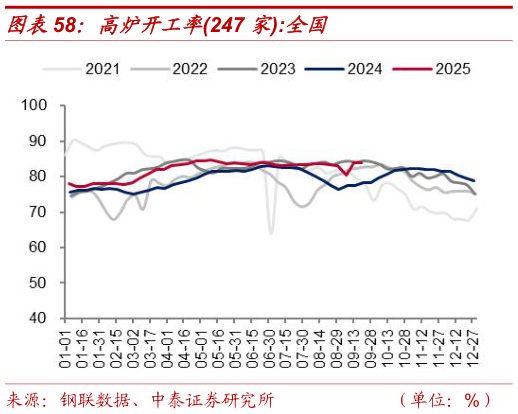 如何才能高炉开工率247 家:全国