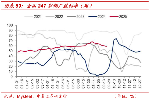 你知道全国247 家钢厂盈利率（周）