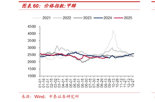 谁能回答价格指数:甲醇