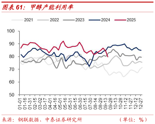 如何了解甲醇产能利用率