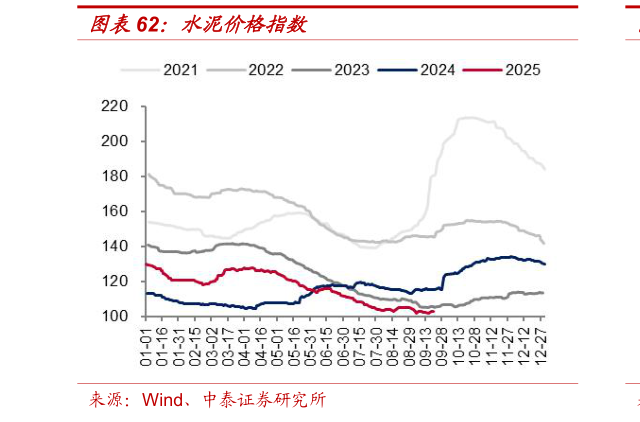 想关注一下水泥价格指数