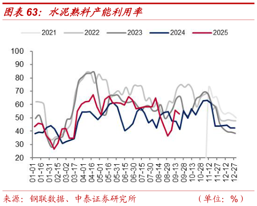 怎样理解水泥熟料产能利用率
