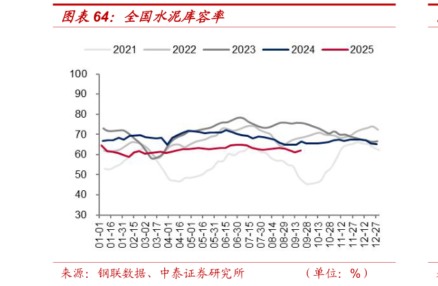 怎样理解全国水泥库容率