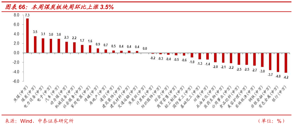 如何解释本周煤炭板块周环比上涨3.5%
