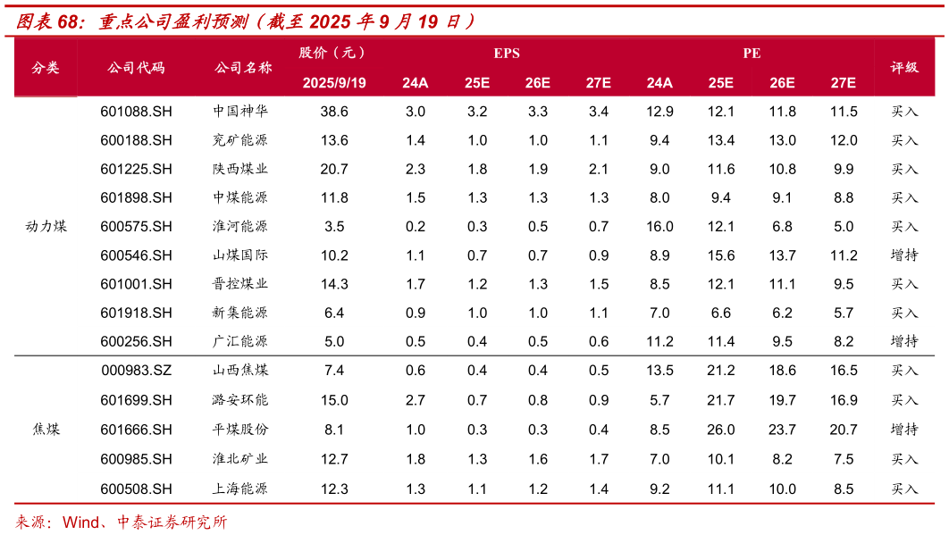 如何解释重点公司盈利预测（截至2025 年9 月19 日）