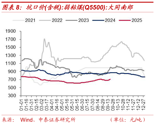 一起讨论下坑口价含税:弱粘煤Q5500:大同南郊
